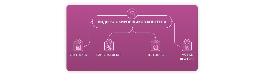 Монетизация сайта на блокировке контента: пассивный заработок с помощью контент локера