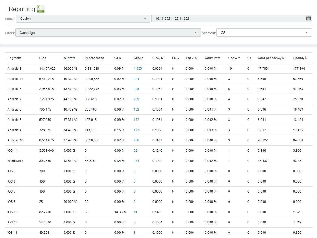 RichAds. Как лить в плюс с пушей?