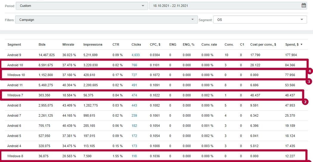 RichAds. Как лить в плюс с пушей?