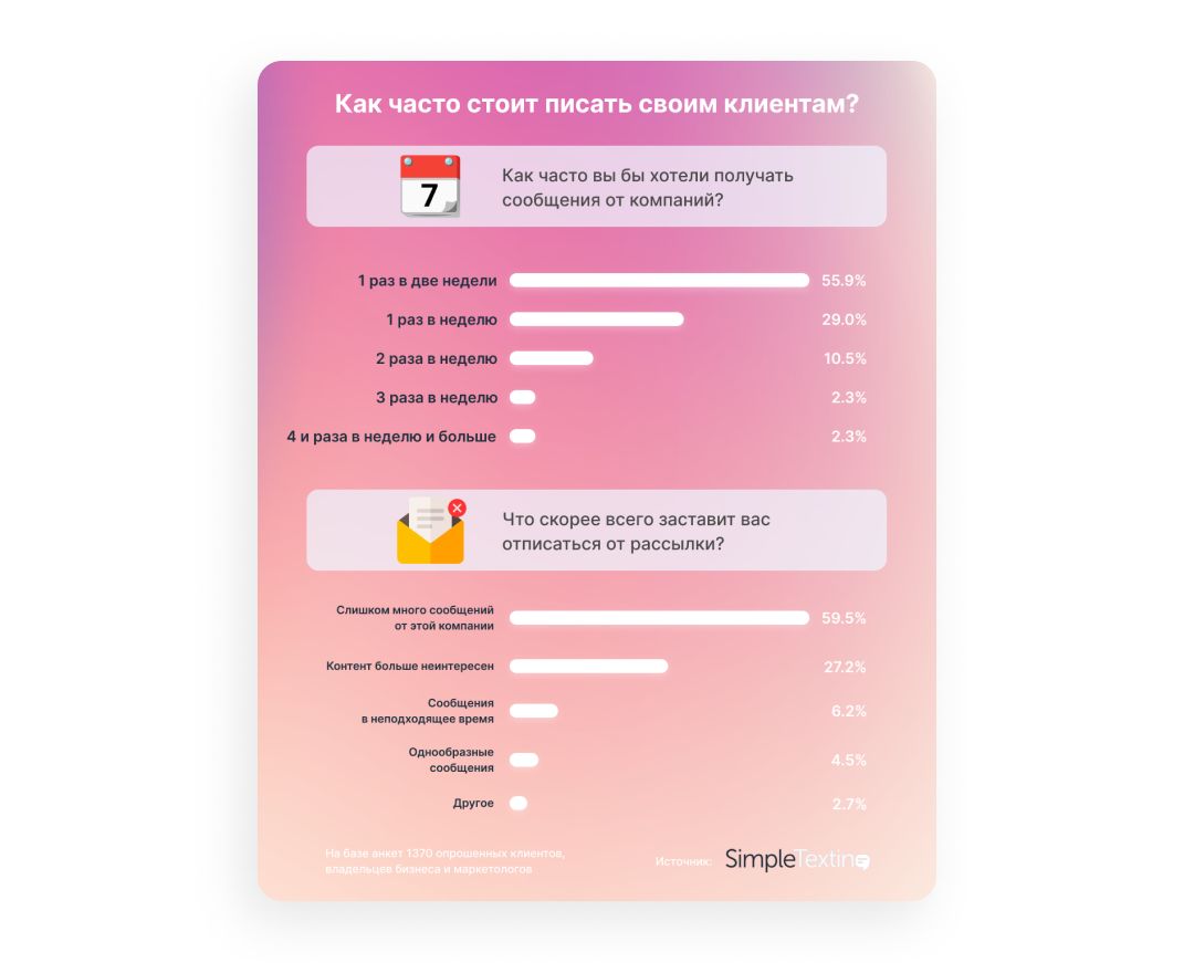 Подробный гайд по рекламным SMS рассылкам