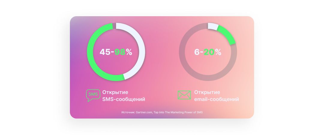 Подробный гайд по рекламным SMS рассылкам
