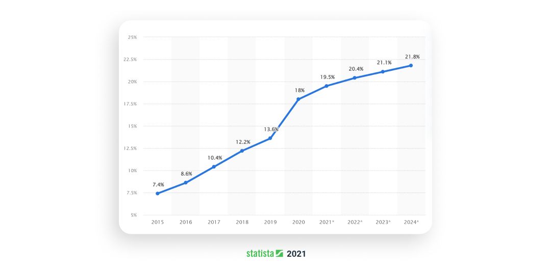 Арбитраж трафика в 2022: какие вертикали конвертят?