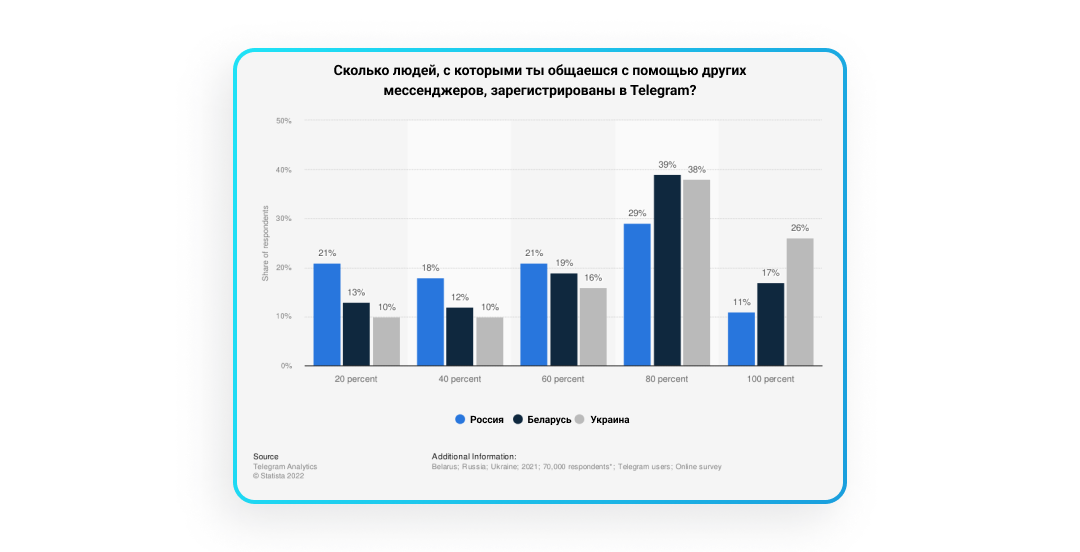 Сколько реально заработать в Telegram в 2022? Кейс
