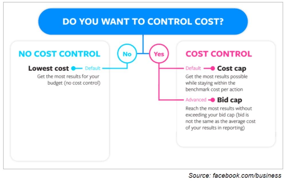 Как вручную снизить затраты на рекламу в Facebook