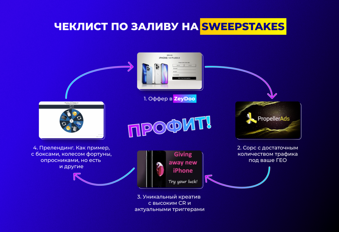 Как арбитражнику извлечь максимум профита из приближающихся праздников на примере вертикали SWEEPSTAKES