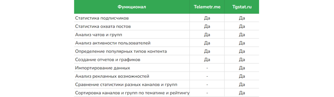 Сравнение TelegramBot, BotVK и BotLand