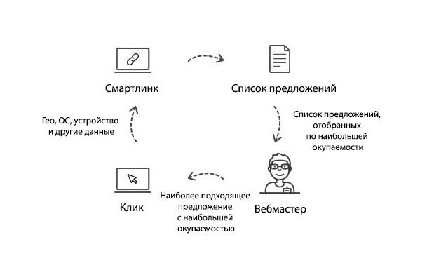 Залить на Smartlink: как работает и почему это выгодно