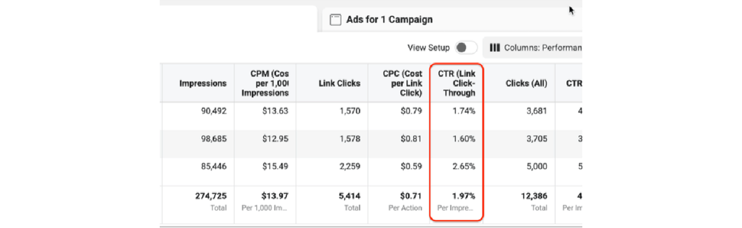 Как поднять конверсии, кликабельность и другие показатели