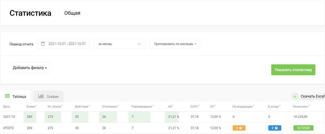 Кейс: 91 000 на займах в Google Ads
