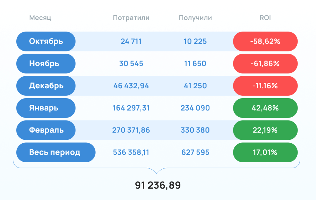 Кейс: 91 000 на займах в Google Ads