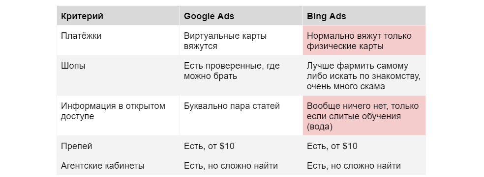 Как лить Bing Ads: инсайды от практиков