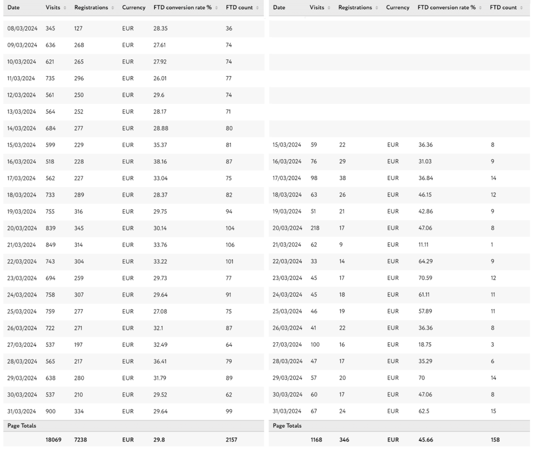 Кейс CatAffs. Как использование прилок в SEO трафике подняло R2D на 11%