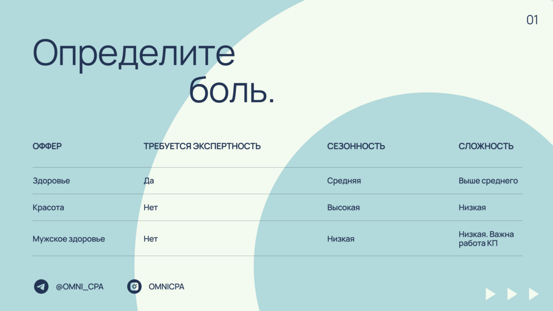 Как выбрать оффер в нутре: 4 шага на пути к успешному заливу
