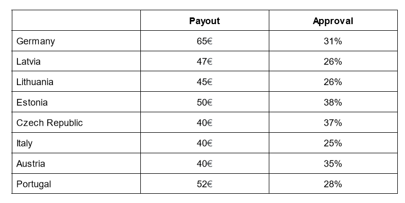 Как выбрать оффер в нутре: 4 шага на пути к успешному заливу