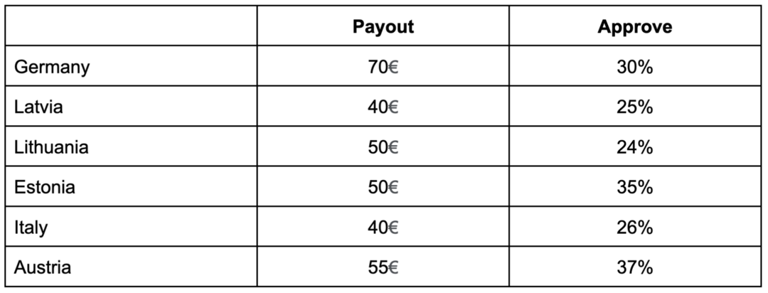 Как выбрать оффер в нутре: 4 шага на пути к успешному заливу