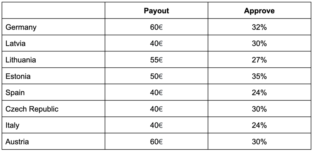 Как выбрать оффер в нутре: 4 шага на пути к успешному заливу