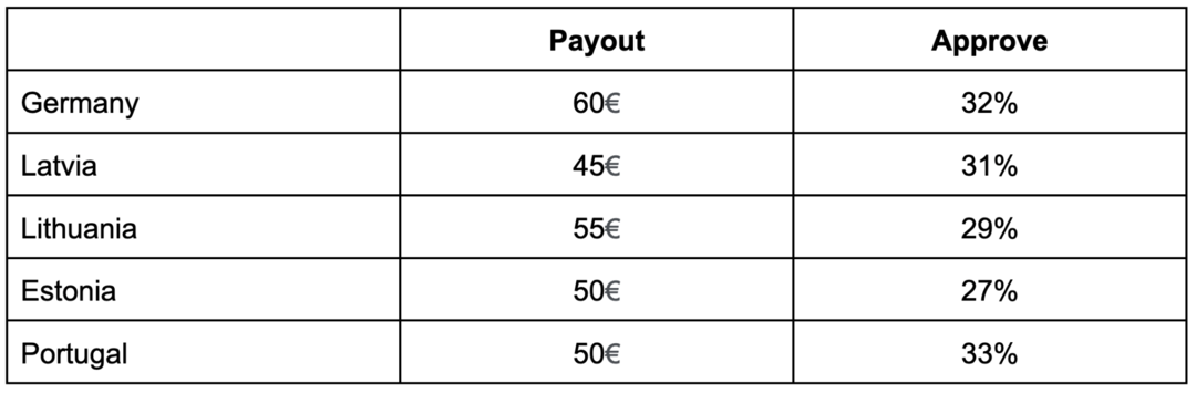 Как выбрать оффер в нутре: 4 шага на пути к успешному заливу