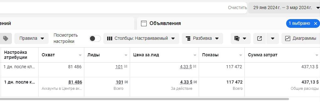 4417 долларов профита с Facebook на оффере похудения по Европе - Кейс от партнера OMNI CPA