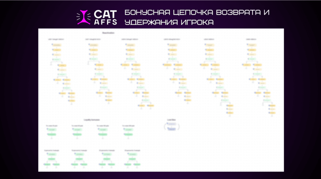 Серые кардиналы CatAffs. Кто такие AWOL-менеджеры и как они влияют на retention игроков