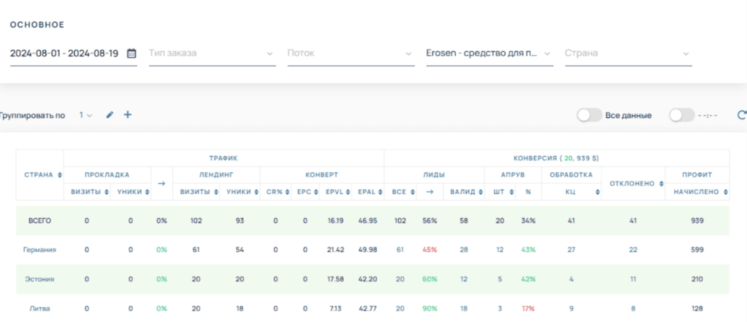 Кейс на потенцию с профитом в 8679 долларов на оффере Erosen с ruEU от партнера OMNI CPA