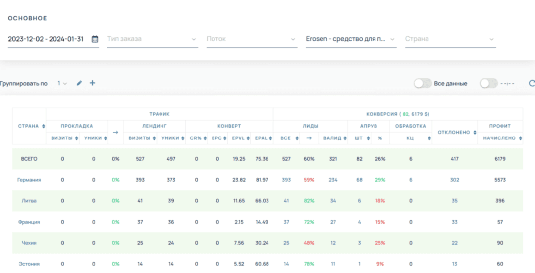 Кейс на потенцию с профитом в 8679 долларов на оффере Erosen с ruEU от партнера OMNI CPA