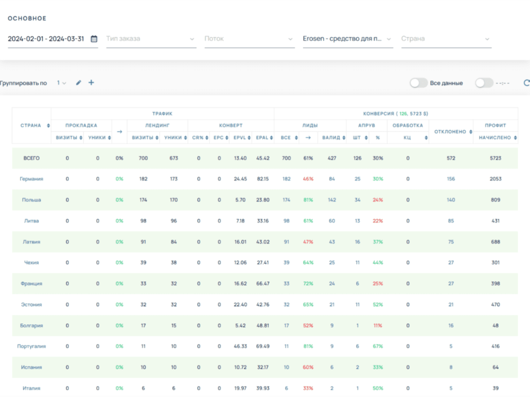 Кейс на потенцию с профитом в 8679 долларов на оффере Erosen с ruEU от партнера OMNI CPA