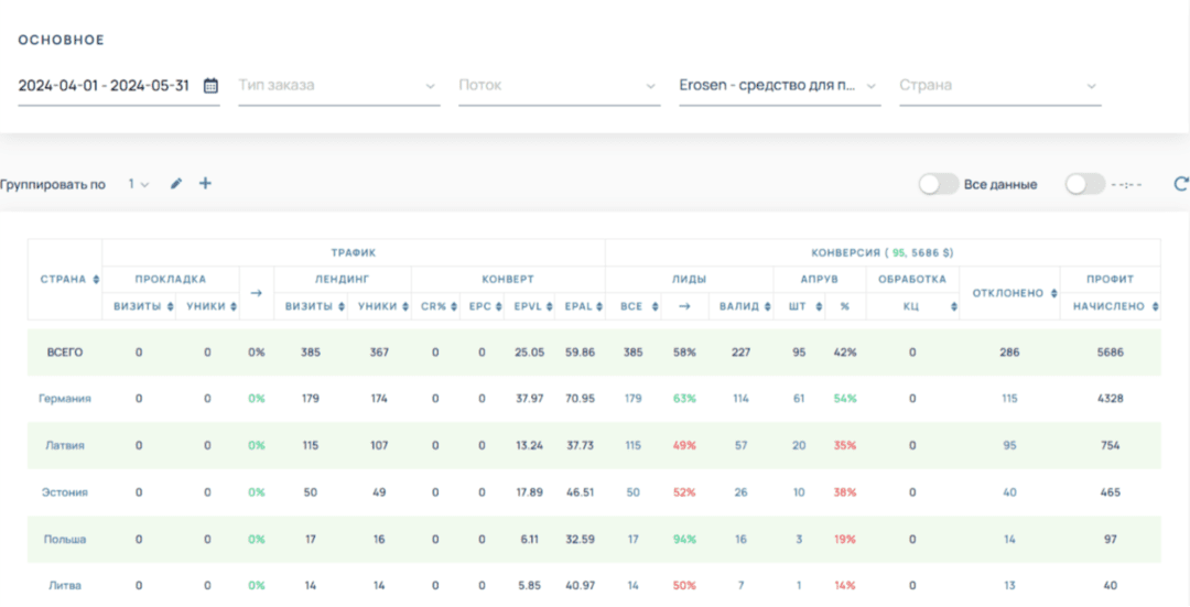 Кейс на потенцию с профитом в 8679 долларов на оффере Erosen с ruEU от партнера OMNI CPA