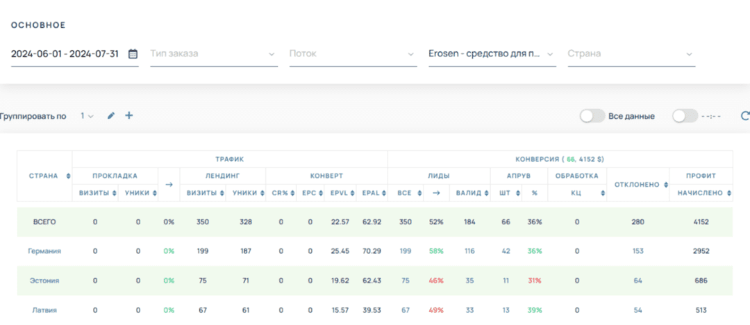 Кейс на потенцию с профитом в 8679 долларов на оффере Erosen с ruEU от партнера OMNI CPA