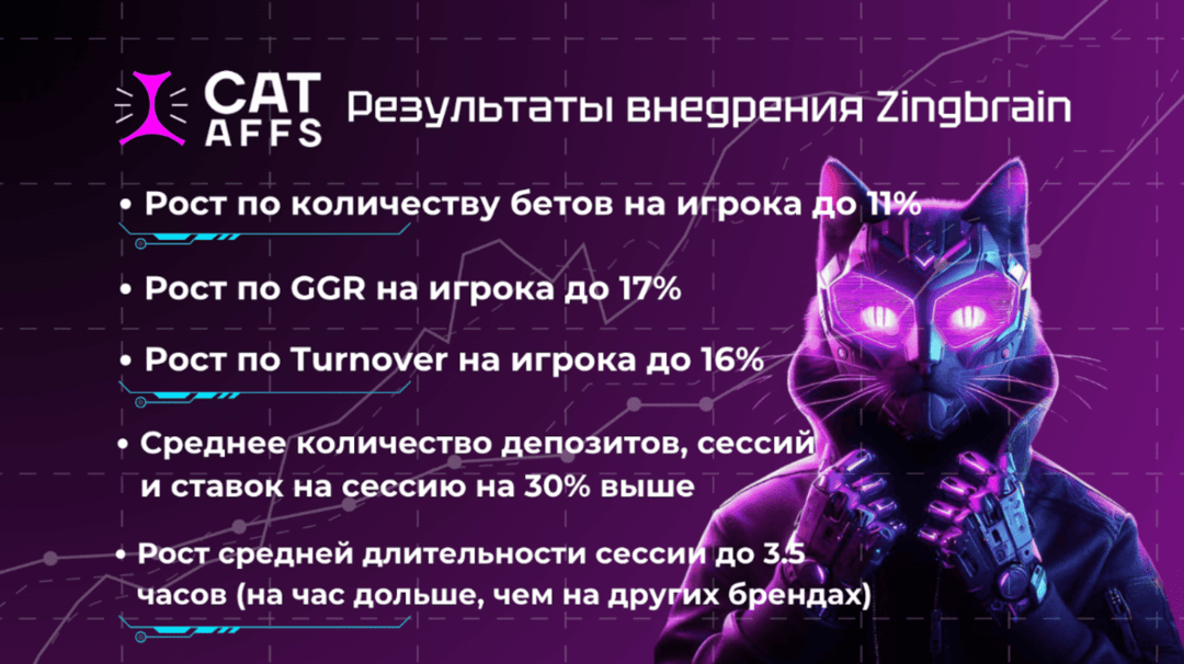 Интеграция сервиса ZingBrain на брендах CatAffs. Как AI влияет на доход партнёров