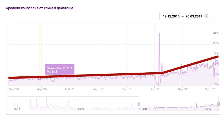 Борьба с кукистафингом в admitad дает положительный результат в конверсии