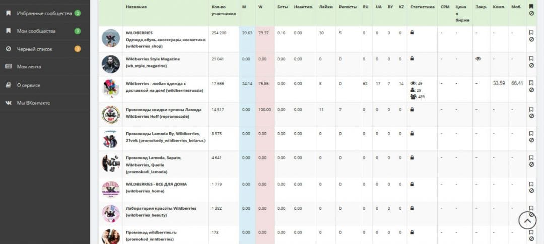 Под прицелом: HollyPasta - сервис аналитики сообществ и рекламных постов
