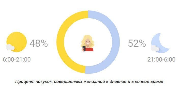 Женщины предпочитают закупаться по ночам