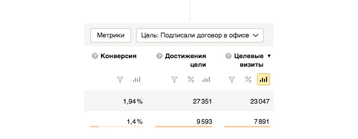 В Яндекс.Метрике можно отслеживать офлайн-конверсии и звонки
