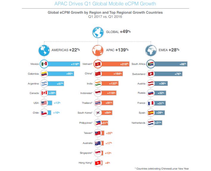 91% расходов мобильных рекламодателей приходится на in-app форматы