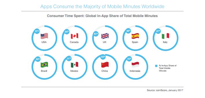 91% расходов мобильных рекламодателей приходится на in-app форматы