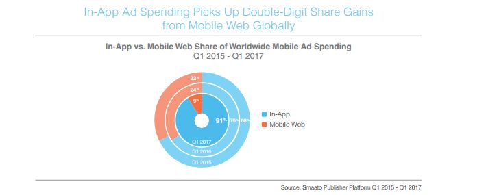 91% расходов мобильных рекламодателей приходится на in-app форматы