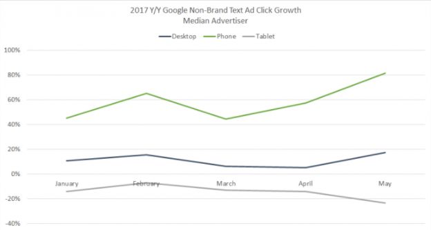 Влияние изменений в Google Ad Rank на ставки и CPC