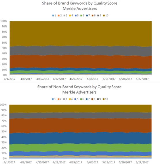 Влияние изменений в Google Ad Rank на ставки и CPC