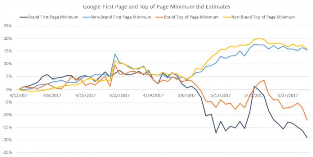 Влияние изменений в Google Ad Rank на ставки и CPC