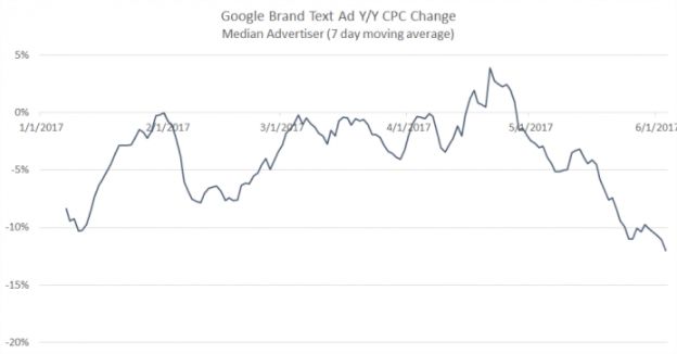 Влияние изменений в Google Ad Rank на ставки и CPC