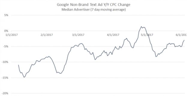 Влияние изменений в Google Ad Rank на ставки и CPC