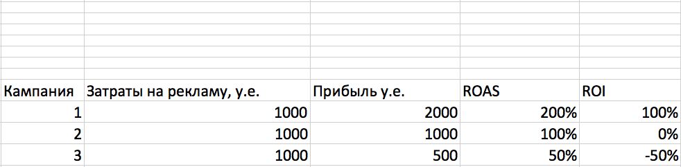 ROI, ROAS и ROMI, учимся отличать и считать показатели