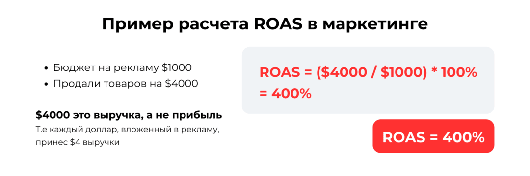 ROI, ROAS и ROMI: как отличать и считать показатели в 2026