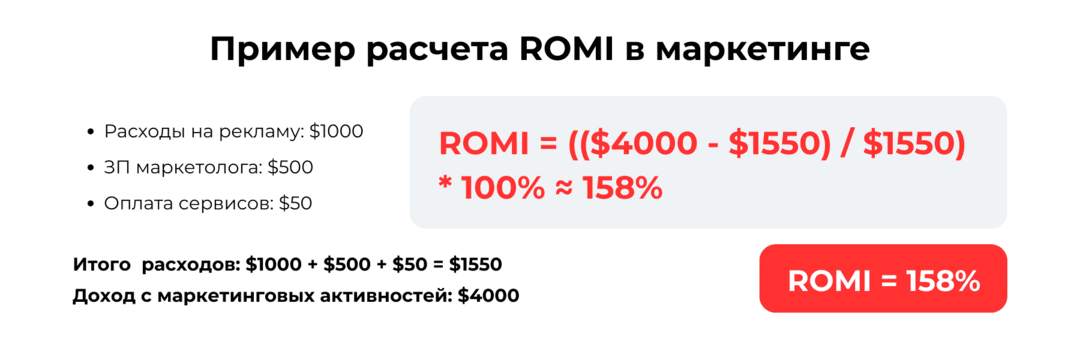 ROI, ROAS и ROMI: как отличать и считать показатели в 2026