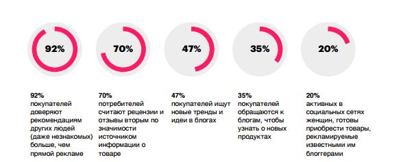 Что формирует цену публикаций в соцсетях