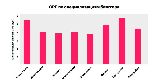 Что формирует цену публикаций в соцсетях