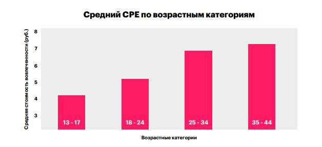 Что формирует цену публикаций в соцсетях