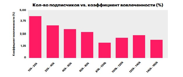 Что формирует цену публикаций в соцсетях