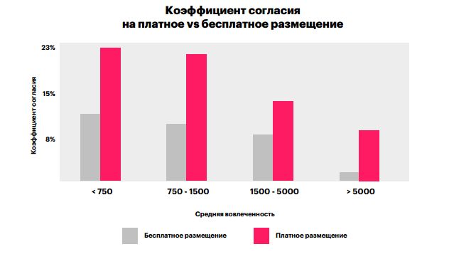 Что формирует цену публикаций в соцсетях