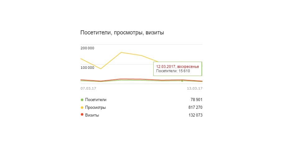 Разбор показателей Яндекс Метрики: Визиты, Просмотры, Посетители, Глубина просмотра и Время на сайте
